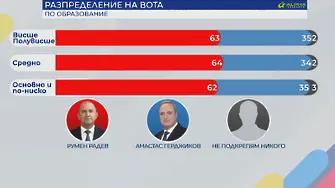 Висшистите предпочетоха Радев, селата - Герджиков (ГРАФИКИ)