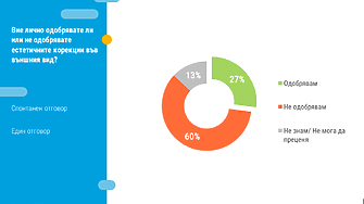 60 на сто от българите не харесват естетическите корекции