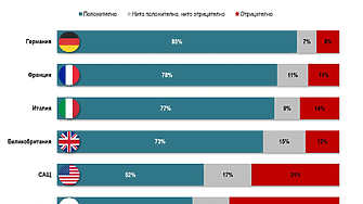 САЩ или Европа? 59 на сто от българите подкрепят позицията на ЕС