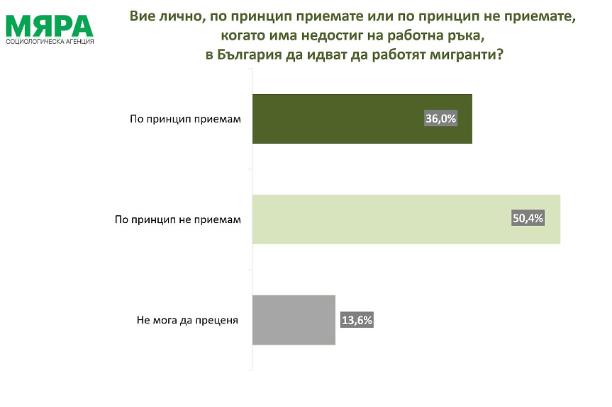 Над 50% са против мигранти по-масово да работят в България