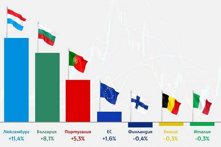 България е на второ място в ЕС по ръст на търговия на дребно