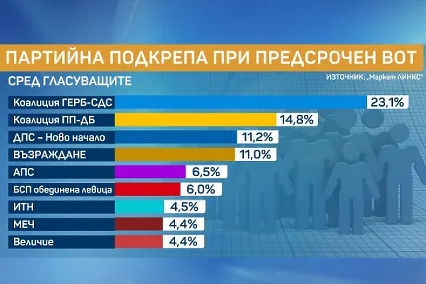 ГЕРБ и ПП-ДБ са първа и втора сила. ДПС - Ново начало и 
