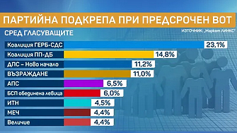 ГЕРБ и ПП-ДБ са първа и втора сила. ДПС - Ново начало и 