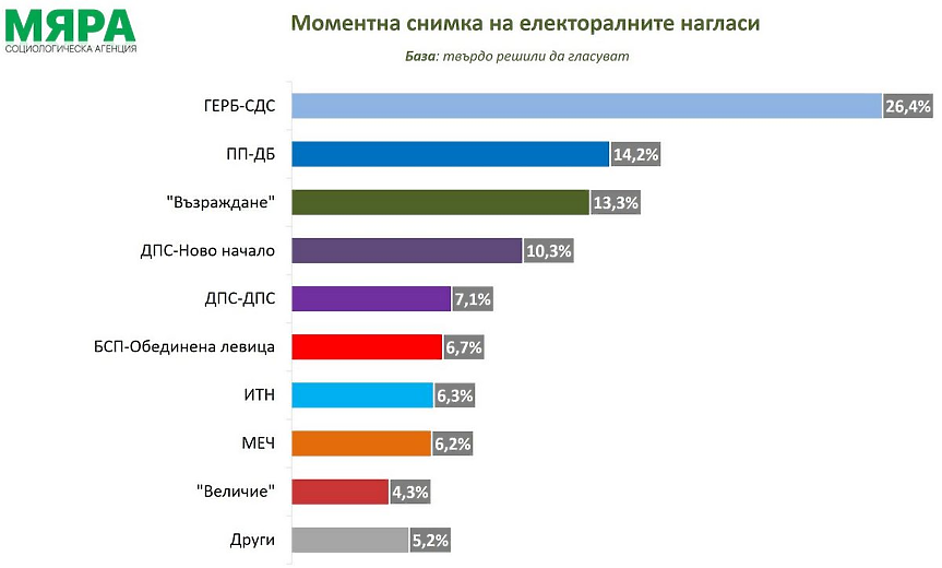 След 100 дни управление: две трети не харесват кабинета 