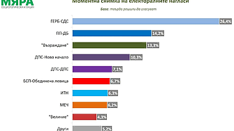 След 100 дни управление: две трети не харесват кабинета 
