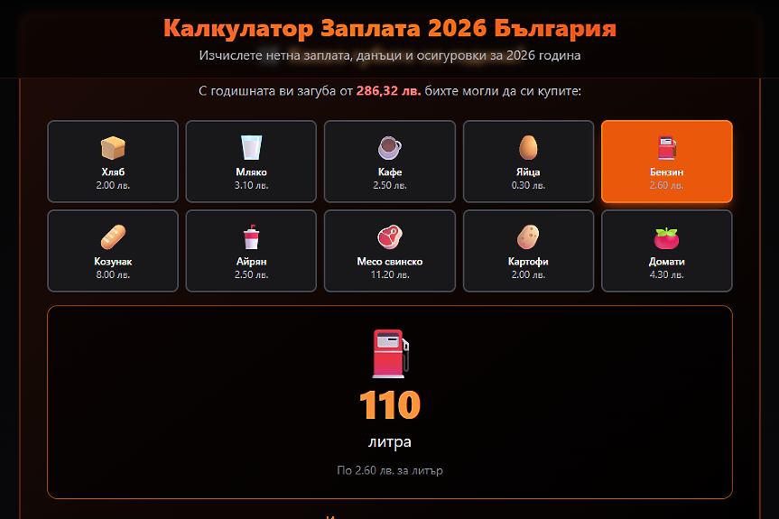 84 л бензин, 109 хляба, 19 кг свинско, 732 яйца... Калкулатор показва с колко ни падат заплатите