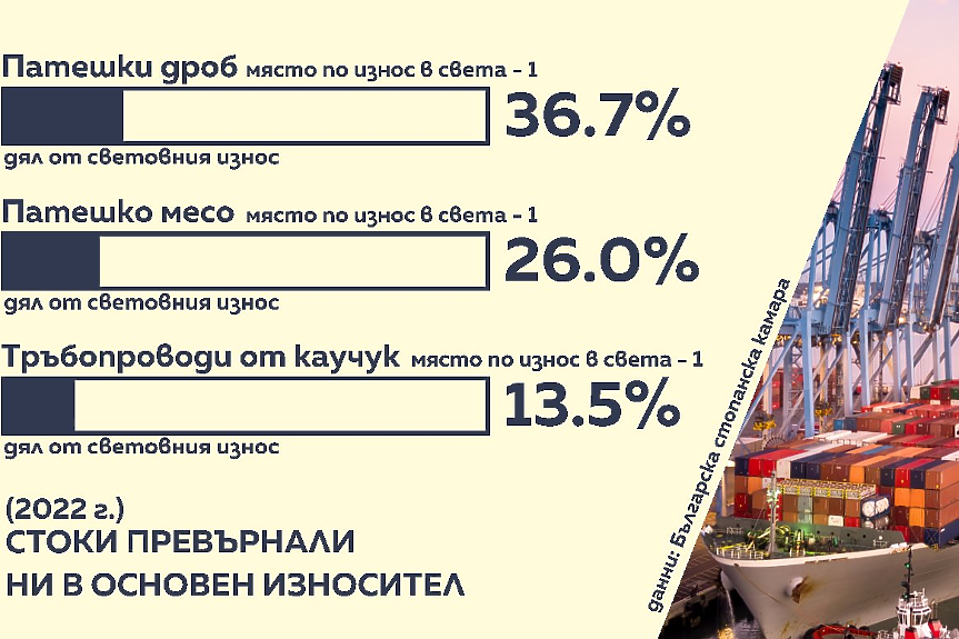 1/3 от световния износ на патешки черен дроб... Какво най-много продава България