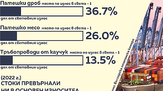 1/3 от световния износ на патешки черен дроб... Какво най-много продава България