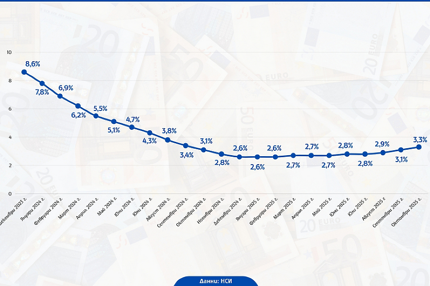 Годишната инфлация е 5,3%