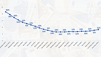 Годишната инфлация е 5,3%